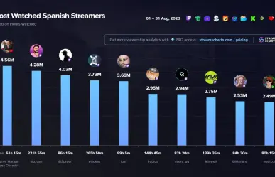 AMLO supera a Ibai Llanos como el streamer en español más visto en agosto