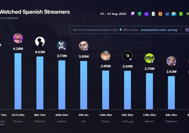 AMLO supera a Ibai Llanos como el streamer en español más visto en agosto