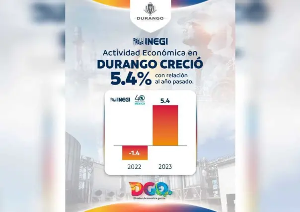 Durango es cuarto lugar a nivel nacional de actividad económica