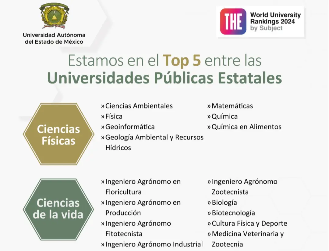 World University Rankings by Subject 2024 de THE (Times Higher Education). Imagen: UAEMÉX.