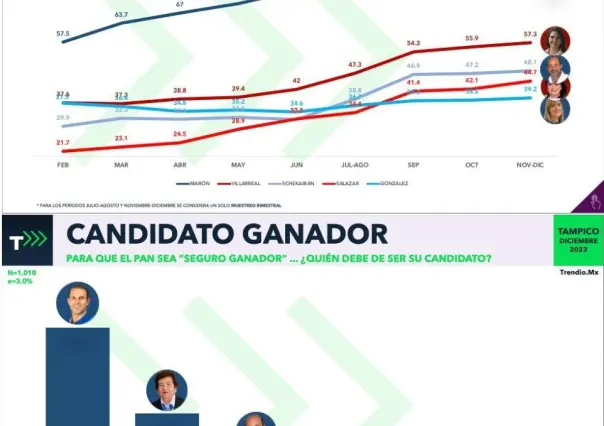 Encuesta revela a Mon Marón como favorito para alcalde de Tampico en 2024