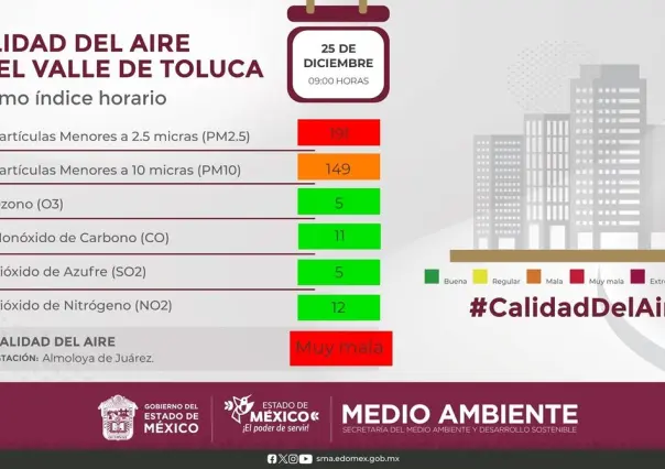 ¡Alta contaminación! Activan Fase I de Contingencia Ambiental en Edomex