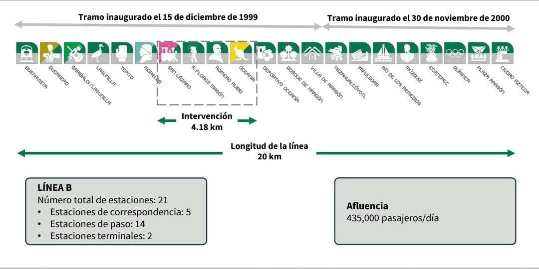 ¡Reparaciones de la Línea B arrancarán el 18 de enero!