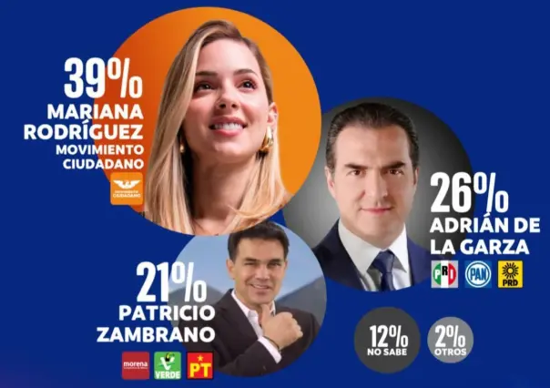 Lidera Mariana Rodríguez preferencias electorales para el Gobierno de Monterrey