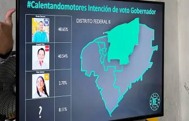 Encuesta presenta ligero empate entre Renán Barrera y Joaquín Díaz Mena