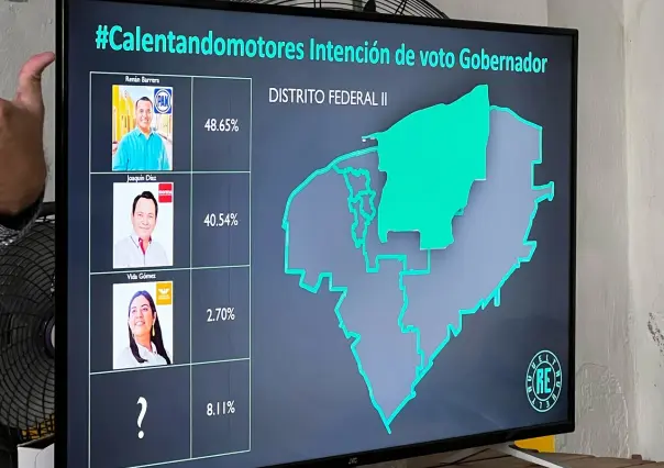 Encuesta presenta ligero empate entre Renán Barrera y Joaquín Díaz Mena