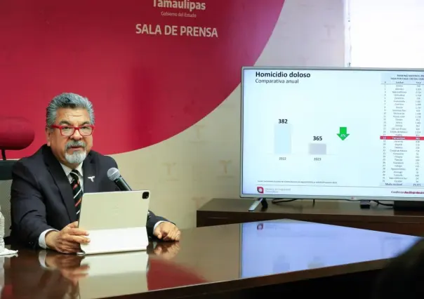 Tamaulipas registra la incidencia más baja en delitos durante el año 2023