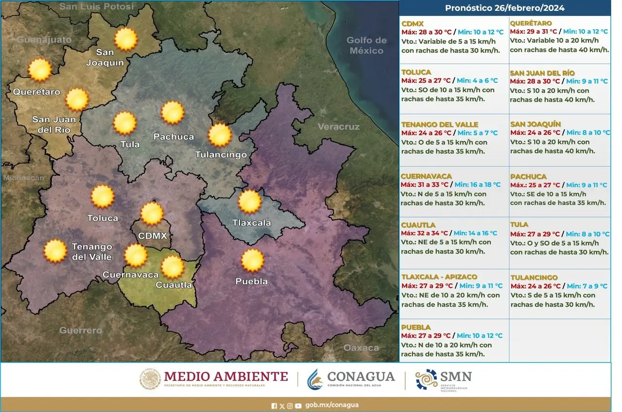 A pesar de que fue suspendida la contingencia ambiental, la ola de calor continúa en la entidad. Imagen: Conagua.