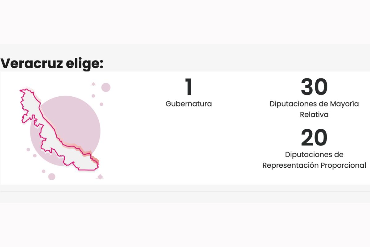 Además de las elecciones presidenciales, en Veracruz también se elegirá la gubernatura del estado, más diputados y senadores. Fuente: INE