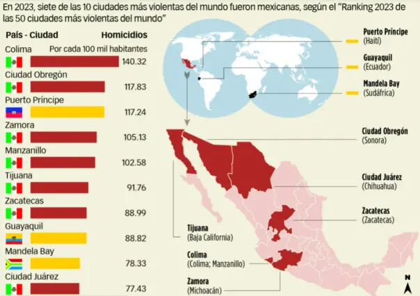 Durango estado seguro: No aparece en el ranking de ciudades más violentas