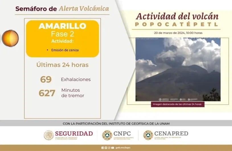 En las últimas 24 horas Don Goyo ha presentado 69 exhalaciones. Imagen: CENAPRED