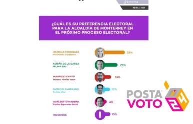 Aventaja Mariana Rodríguez encuestas con 14 puntos por la alcaldía de Monterrey