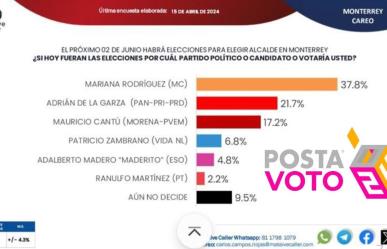 Mariana Rodríguez lidera con 16 puntos de ventaja a la alcaldía de Monterrey