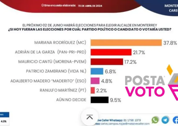Mariana Rodríguez lidera con 16 puntos de ventaja a la alcaldía de Monterrey
