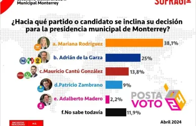 Encuesta proyecta triunfo de Mariana Rodríguez en Monterrey