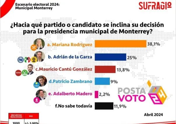 Encuesta proyecta triunfo de Mariana Rodríguez en Monterrey