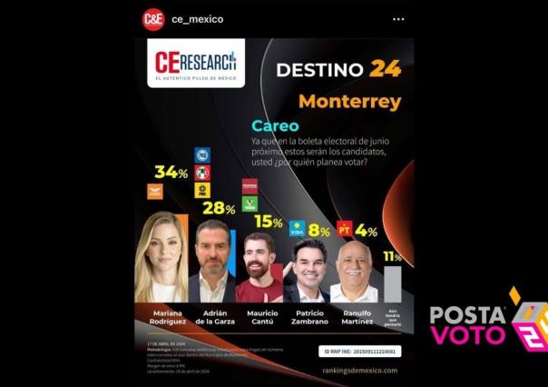 Mariana Rodríguez a la cabeza en encuestas para la alcaldía de Monterrey