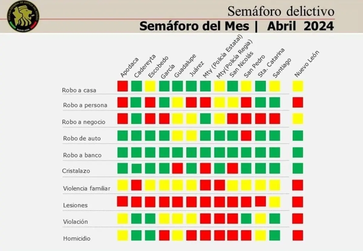 Semáforo Delictivo: Santa Catarina es el tercer municipio más seguro