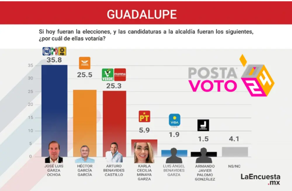 José Luis Garza Ochoa confiado en el triunfo a siete días de las elecciones en Guadalupe