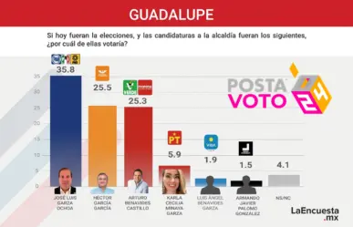 José Luis Garza Ochoa confiado en el triunfo a siete días de las elecciones en Guadalupe