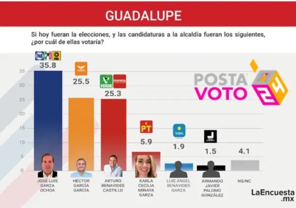 José Luis Garza Ochoa confiado en el triunfo a siete días de las elecciones en Guadalupe