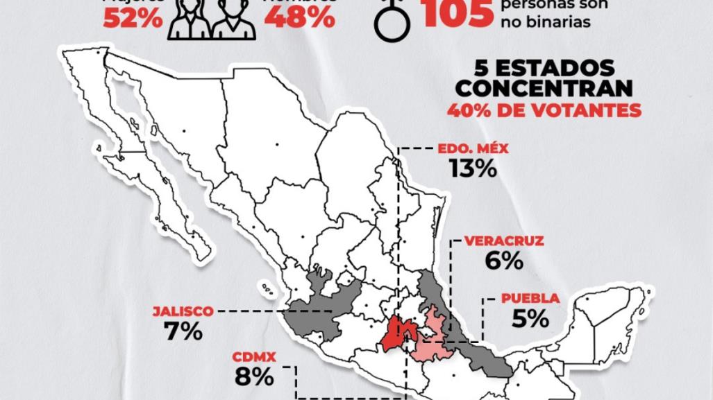 Los cinco estados con más votantes concentran el 40% del padrón de México