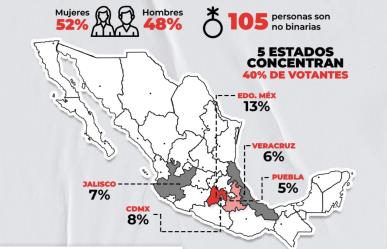 Los cinco estados con más votantes concentran el 40% del padrón de México