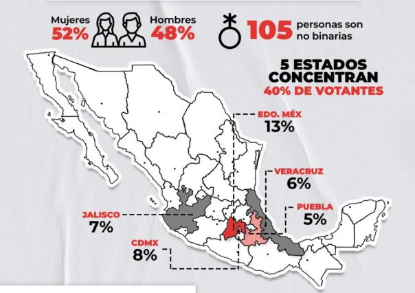 Los cinco estados con más votantes concentran el 40% del padrón de México