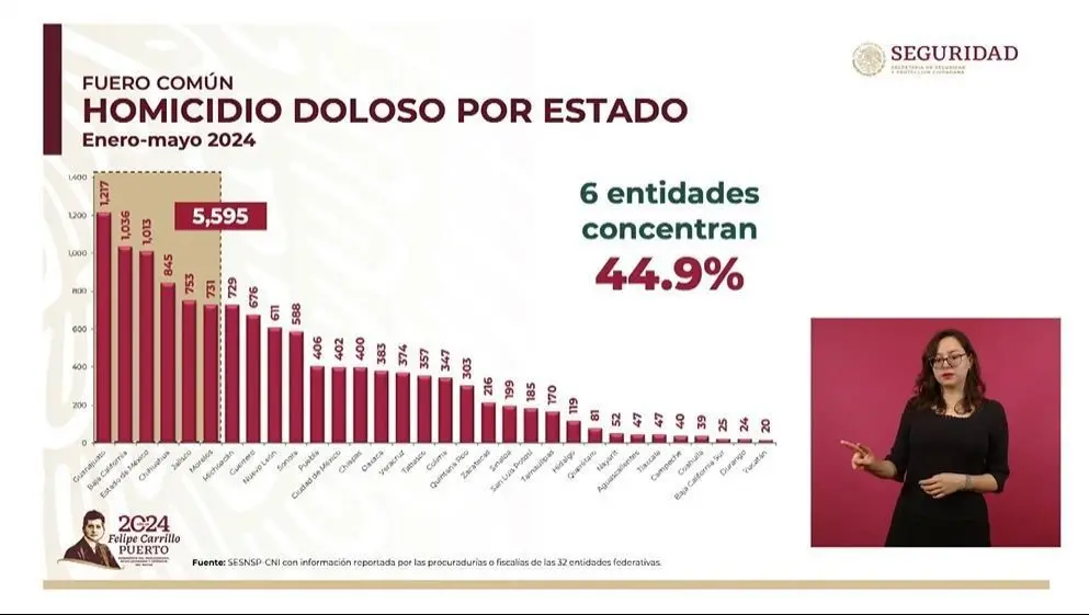 Durango, segundo lugar nacional con menos incidencia de homicidio doloso