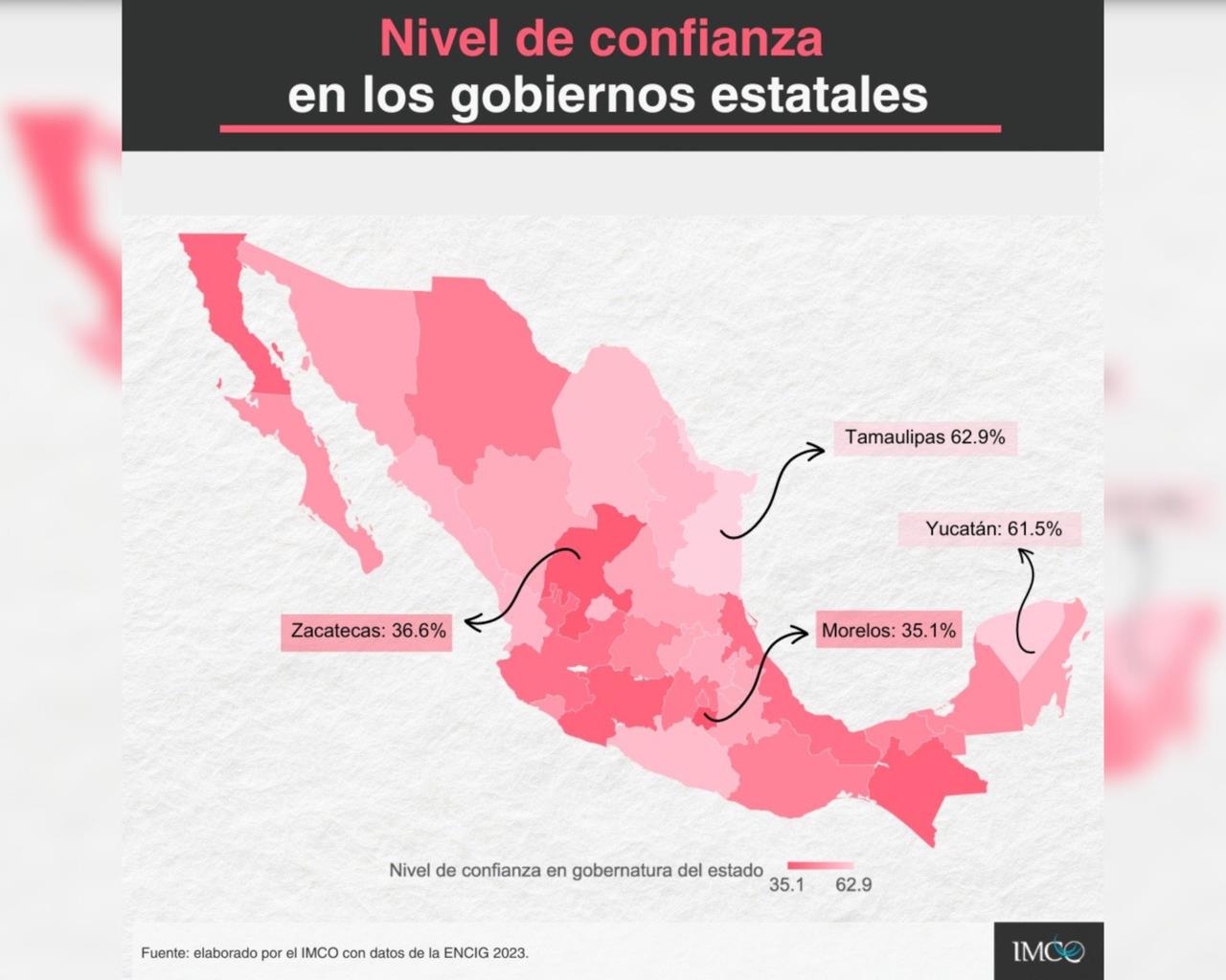 Según la Encuesta Nacional de Calidad e Impacto Gubernamental (ENCIG) del INEGI del año 2023, el 62.9% de los ciudadanos tamaulipecos confían en su gobierno, superando el promedio nacional del 48.2%. Foto: IMCO