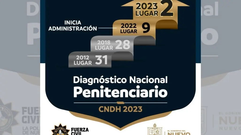 Nuevo León, segundo lugar en calificación de Centros Penitenciarios a nivel nacional