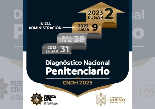 Nuevo León, segundo lugar en calificación de Centros Penitenciarios a nivel nacional