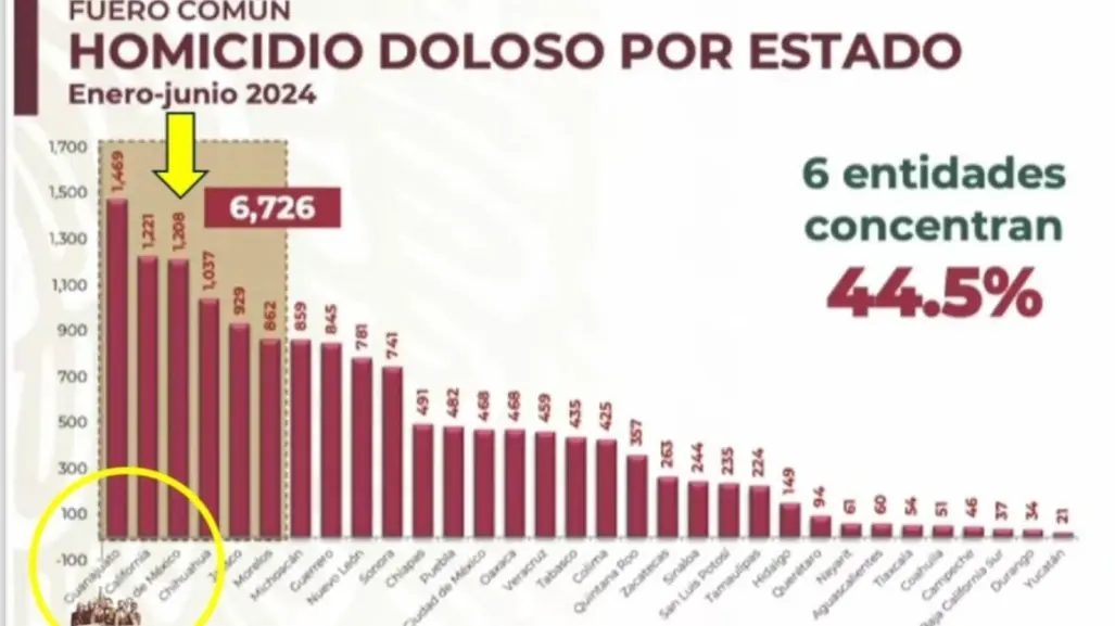 Edomex ocupa tercer lugar nacional en homicidios dolosos