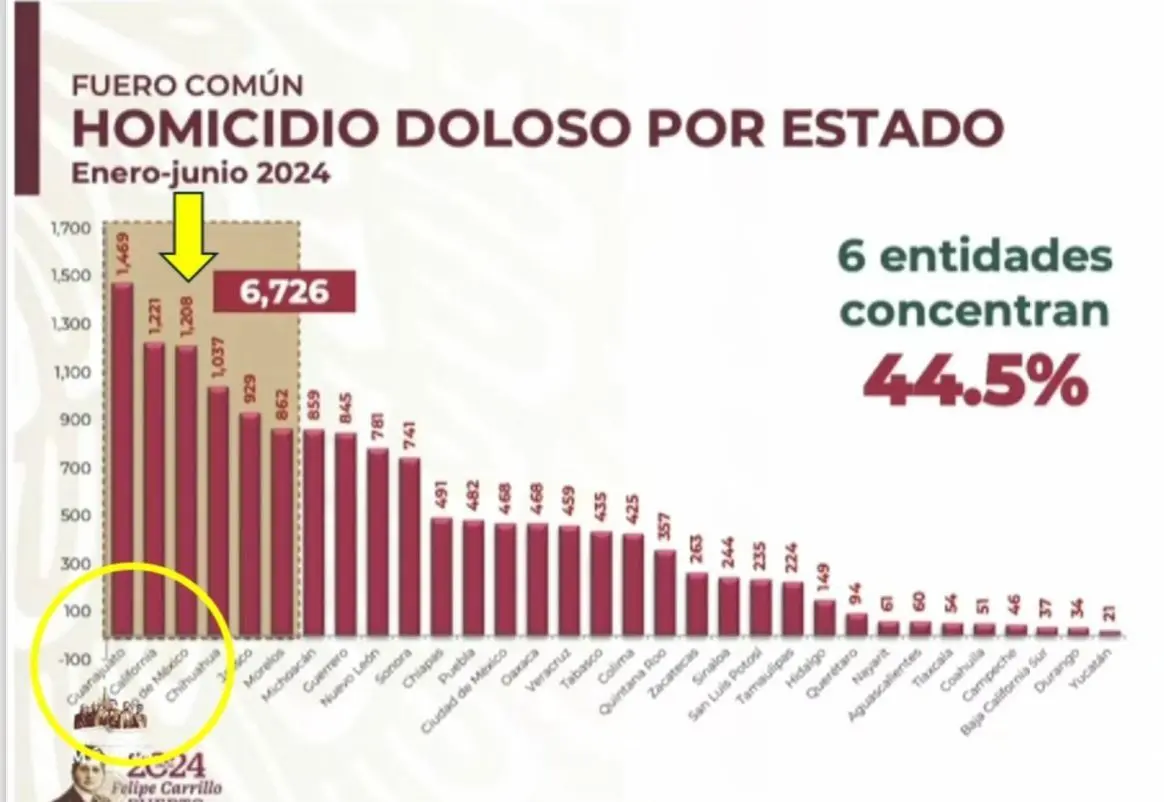 El Estado de México se posiciona en el tercer lugar a nivel nacional en el delito de homicidios dolosos. Imagen: FGJEM