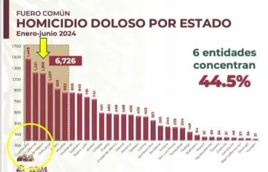 Edomex ocupa tercer lugar nacional en homicidios dolosos