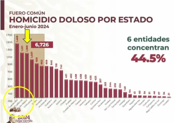 Edomex ocupa tercer lugar nacional en homicidios dolosos