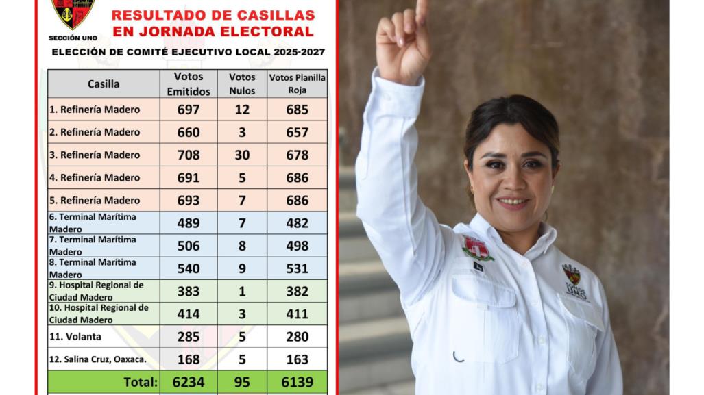 Arrasa Fabiola Rodriguez con casi el 90% de los votos en la sección UNO