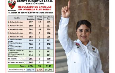 Arrasa Fabiola Rodriguez con casi el 90% de los votos en la sección UNO