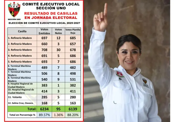 Arrasa Fabiola Rodriguez con casi el 90% de los votos en la sección UNO