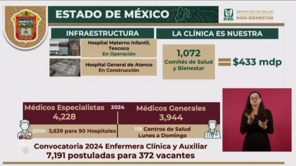 Avanza IMSS-Bienestar; Zoé Robledo reporta logros en Edomex