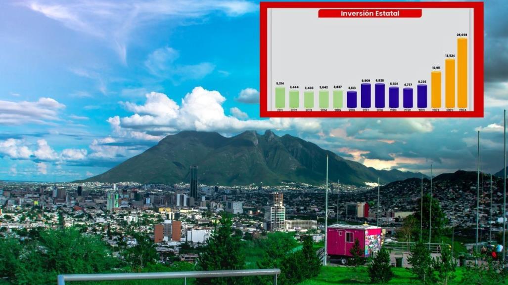 Inversión récord en Nuevo León: Más de 54 mil millones de pesos en 3 años