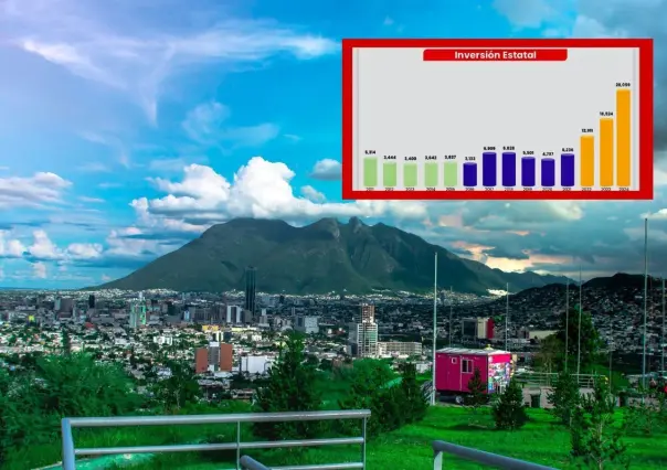 Inversión récord en Nuevo León: Más de 54 mil millones de pesos en 3 años