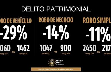 Logra Fuerza Civil reducir delitos patrimoniales en Nuevo León