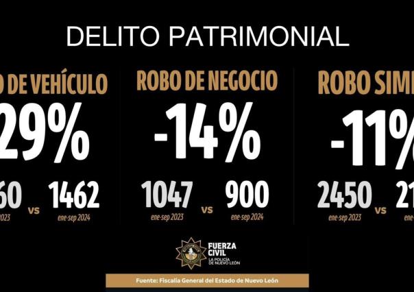 Logra Fuerza Civil reducir delitos patrimoniales en Nuevo León