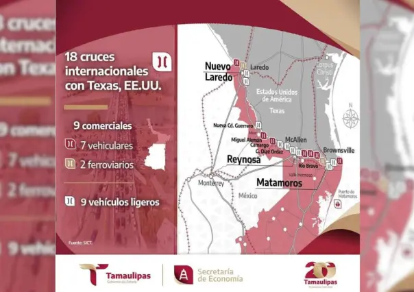 ¿Sabias que Tamaulipas es el estado con más cruces internacionales a USA?