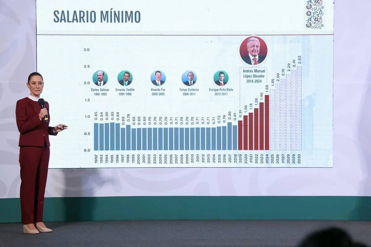 Claudia Sheinbaum anuncia incremento histórico del 12% del salario mínimo