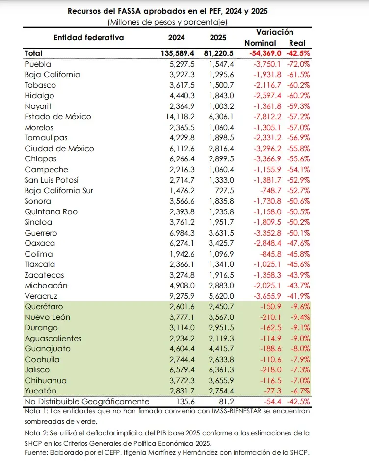 Recursos de la FASSA aprobados en el PEF