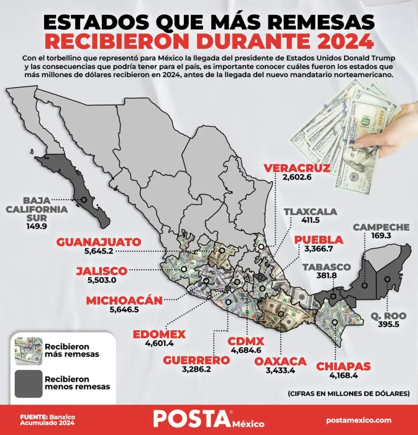 Estados en México que recibieron más remesas en 2024. Foto: POSTA MÉXICO