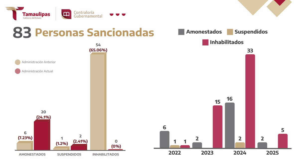 Personas Sancionadas