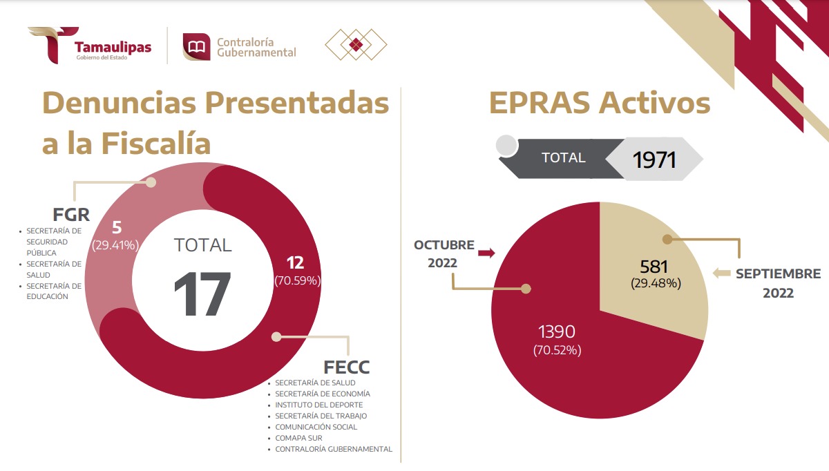 Denuncias presentadas a la Fiscalía. Foto: Gobierno del Estado. 